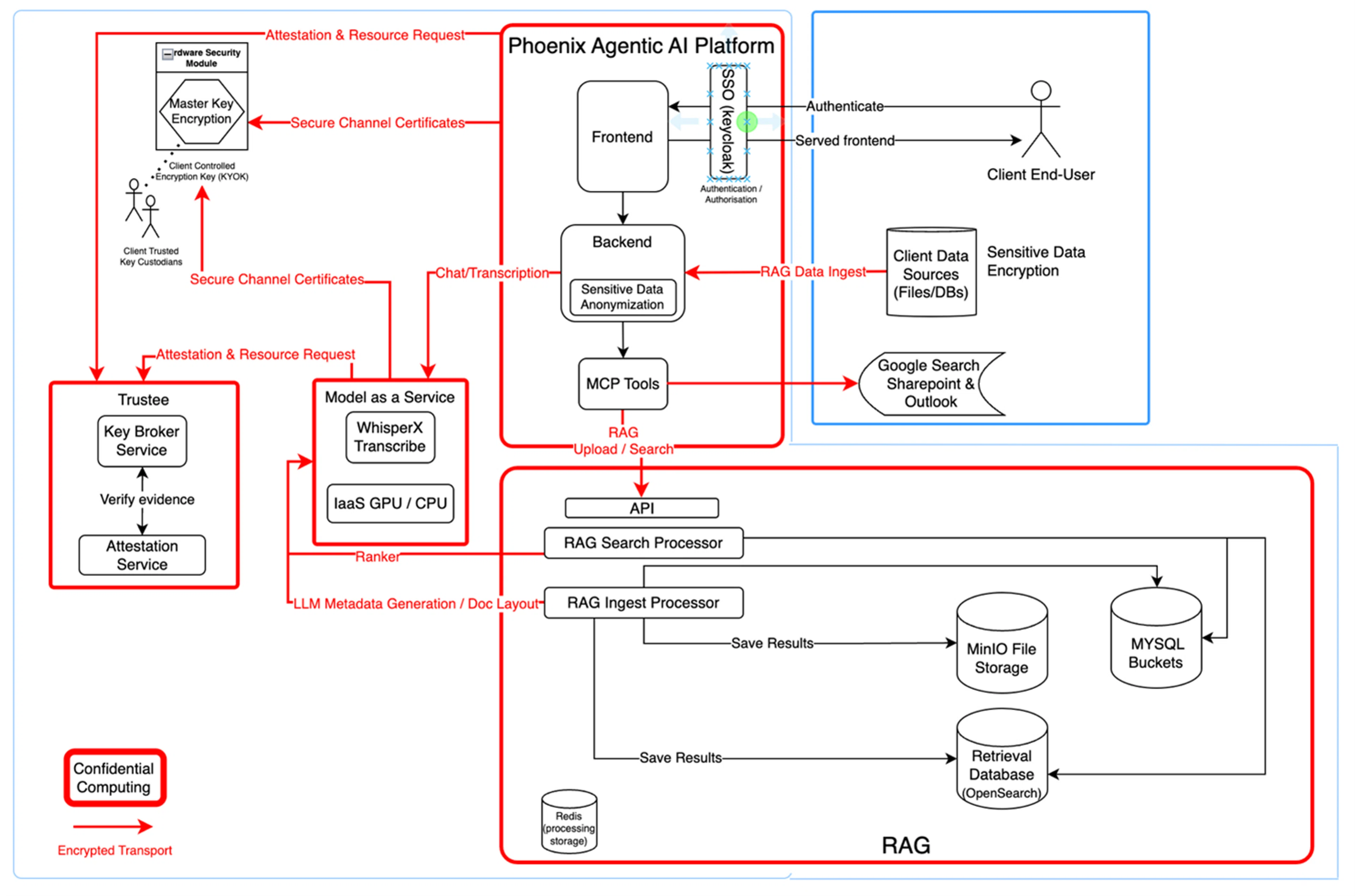 Agentic AI Platform Confidential Computing Architecture
